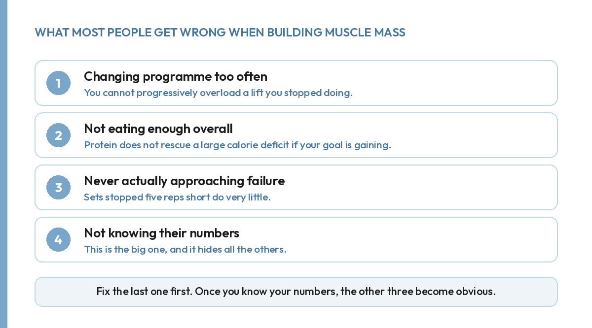 Four mistakes people make when building muscle mass, from changing programme too often to not knowing their numbers