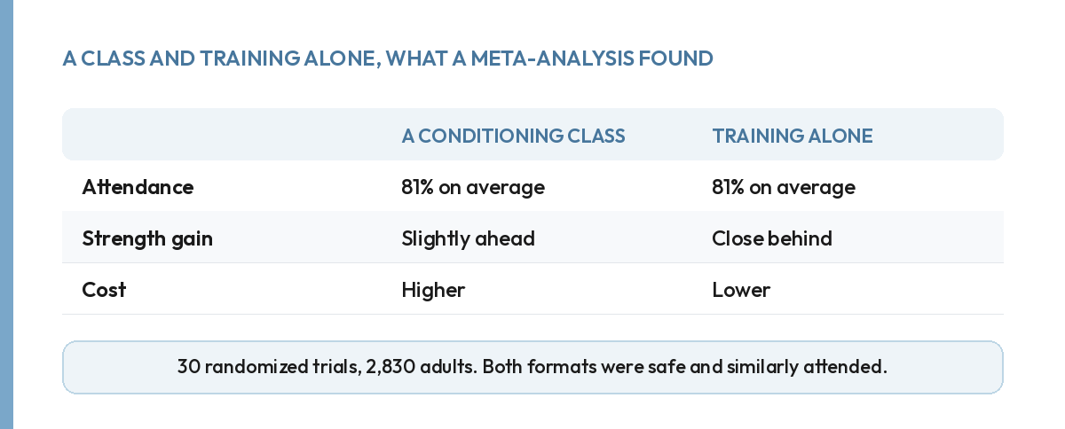 Table: class and solo training both average 81 percent attendance, class edges ahead on strength, solo training costs less
