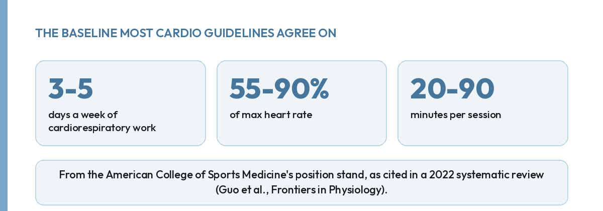 ACSM baseline: 3 to 5 days a week, 55 to 90 percent of max heart rate, 20 to 90 minutes per session