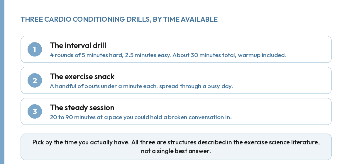 Three cardio drills: a 4-round interval session, short exercise snacks, and a 20 to 90 minute steady session