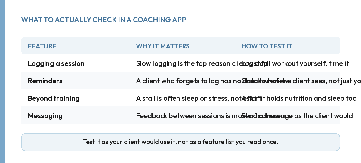 Checklist table for evaluating a coaching app on logging, reminders, whole-picture data and messaging.