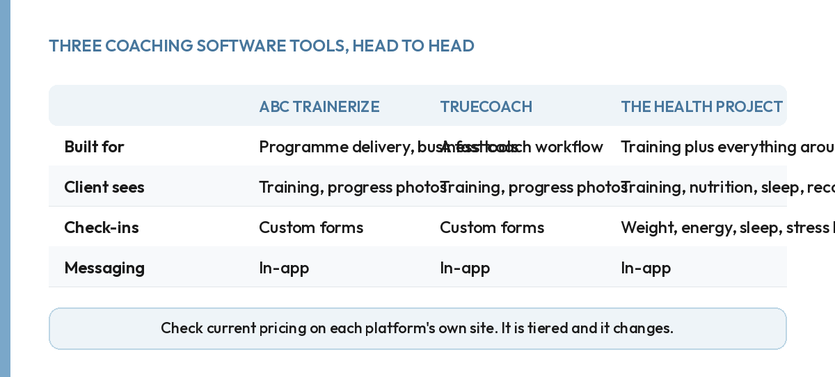 Head to head table comparing ABC Trainerize, TrueCoach and The Health Project on what each covers and what the client sees.