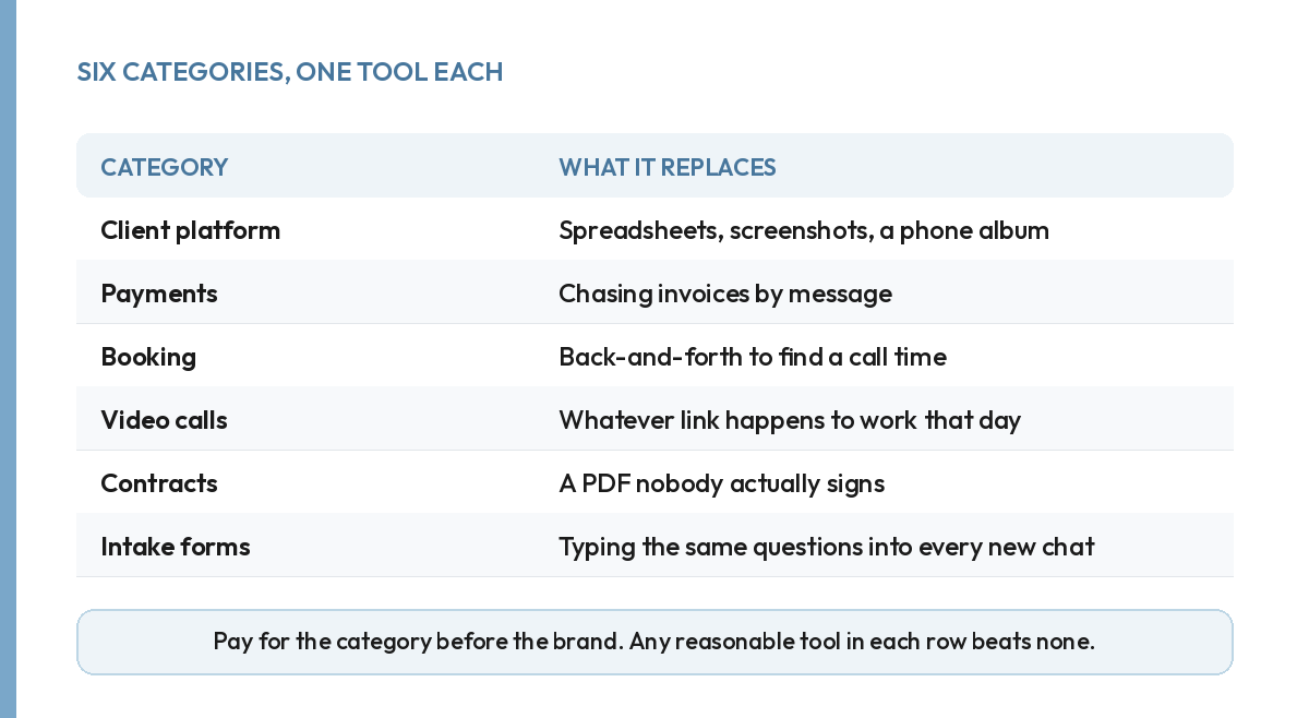 Table listing six categories of coaching tools and the manual process each one replaces.