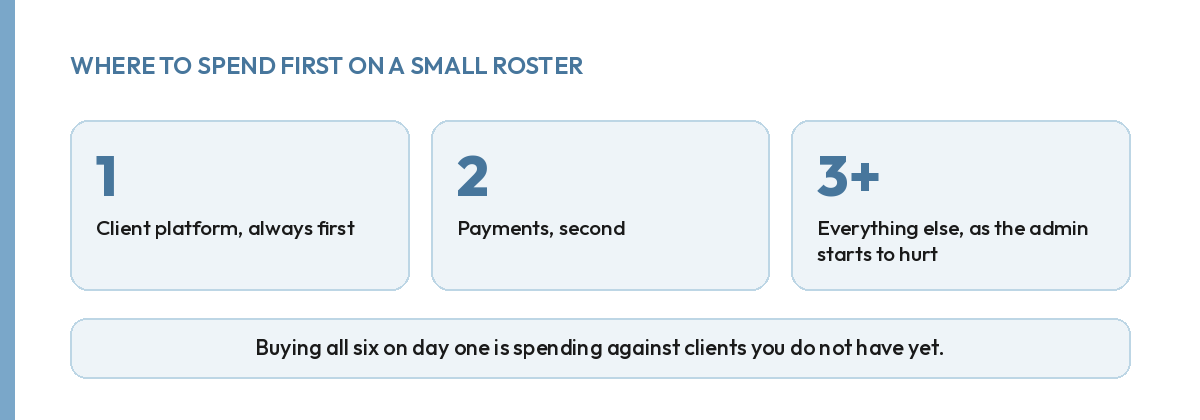 Three priority tiers for a coach's first tool purchases: client platform first, payments second, the rest later.