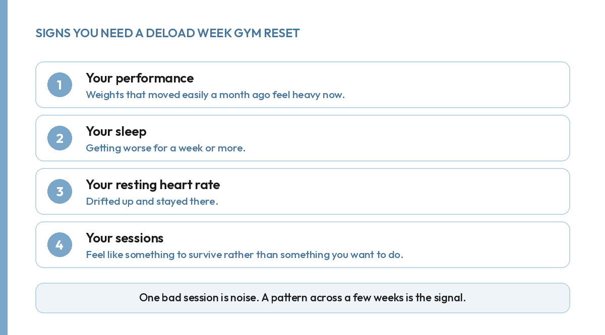 Four signs you need a deload week gym reset: performance, sleep, resting heart rate, and how your sessions feel