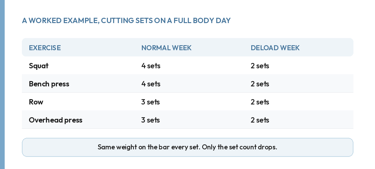 Worked example of cutting sets for a deload week: squat, bench, row and overhead press, normal versus deload week