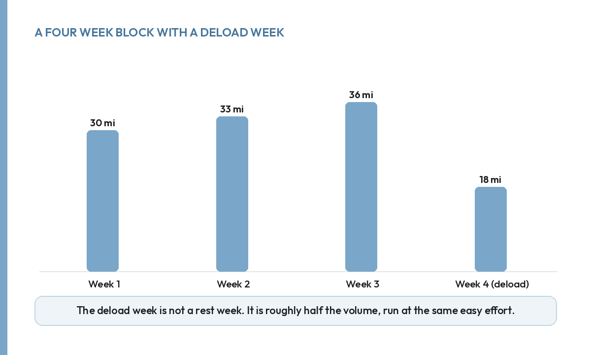 Bar chart of a four week running block: weekly mileage rising from 30 to 36 miles, then cut to 18 in the deload week