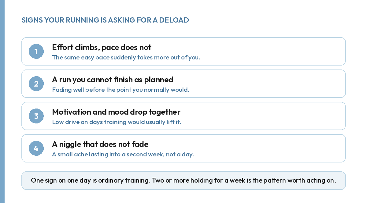 Four signs a runner needs a deload week: rising perceived effort, an unfinished run, low motivation, and a lingering niggle