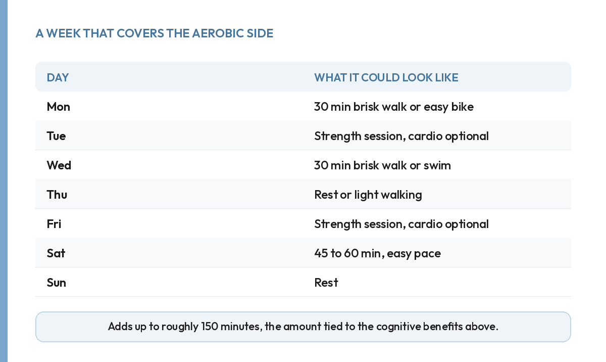 Example week of 150 minutes aerobic activity: brisk walks, an easy bike or swim, one longer weekend session