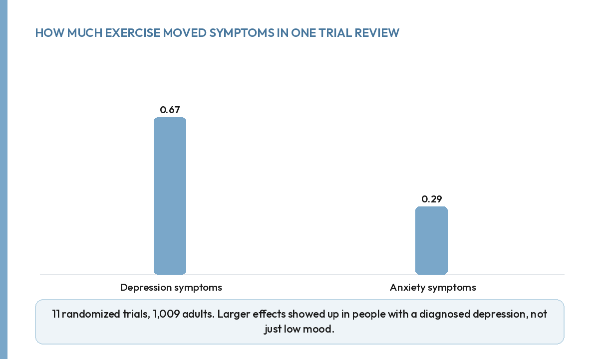 Bar chart: exercise effect size was 0.67 for depression and 0.29 for anxiety symptoms, across 11 randomized trials
