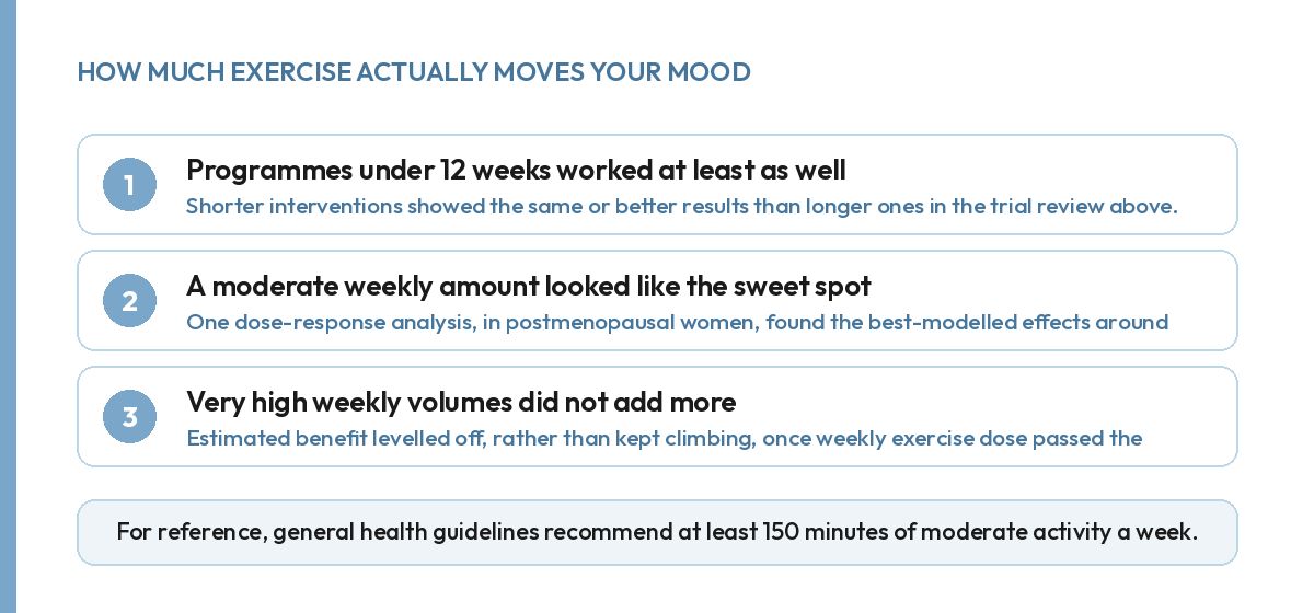 Chart showing mood benefit rising with weekly exercise, peaking around 600 to 900 MET minutes a week, then flattening