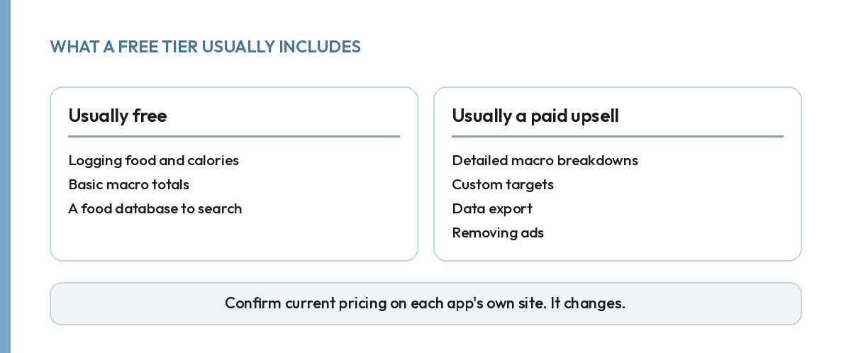 Comparison of what free food tracking apps usually include versus what is usually a paid upsell