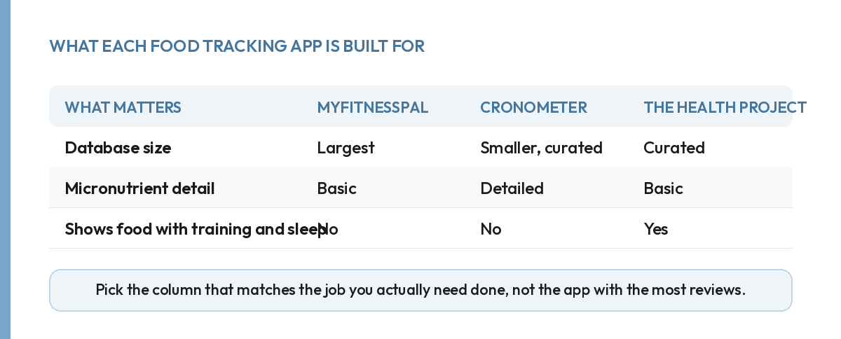 Table comparing MyFitnessPal, Cronometer and The Health Project on database size and micronutrient detail