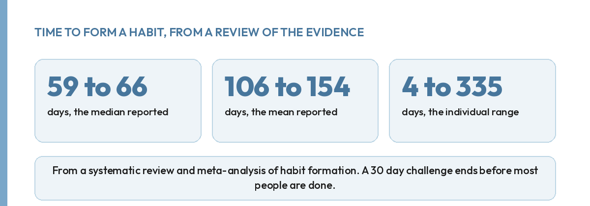 Time to form a habit: median 59 to 66 days, mean 106 to 154 days, range 4 to 335 days