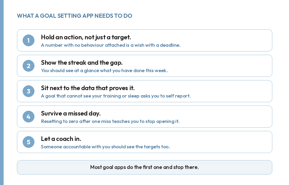 What a goal setting app needs: an action, a streak, live data, survive a miss, and a coach