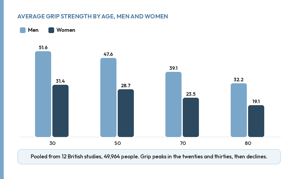 Bar chart of average grip strength by age and sex, ages 30 to 80, from twelve British studies