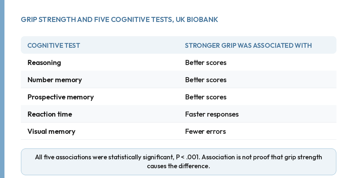 Table of UK Biobank results: stronger grip linked to better reasoning, memory, reaction time and fewer memory errors