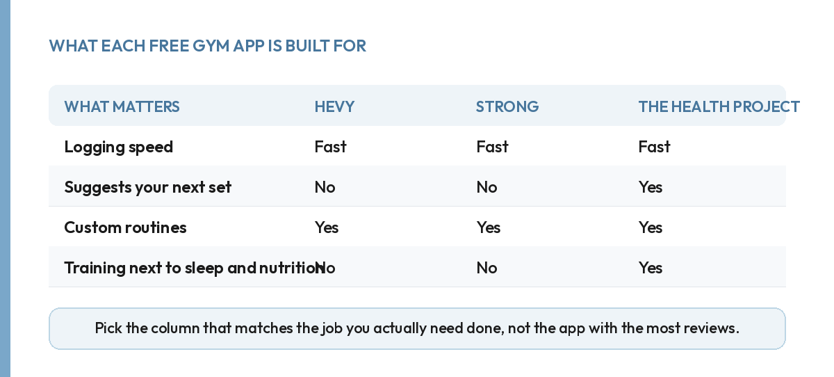 Table comparing Hevy, Strong and The Health Project on key gym app features