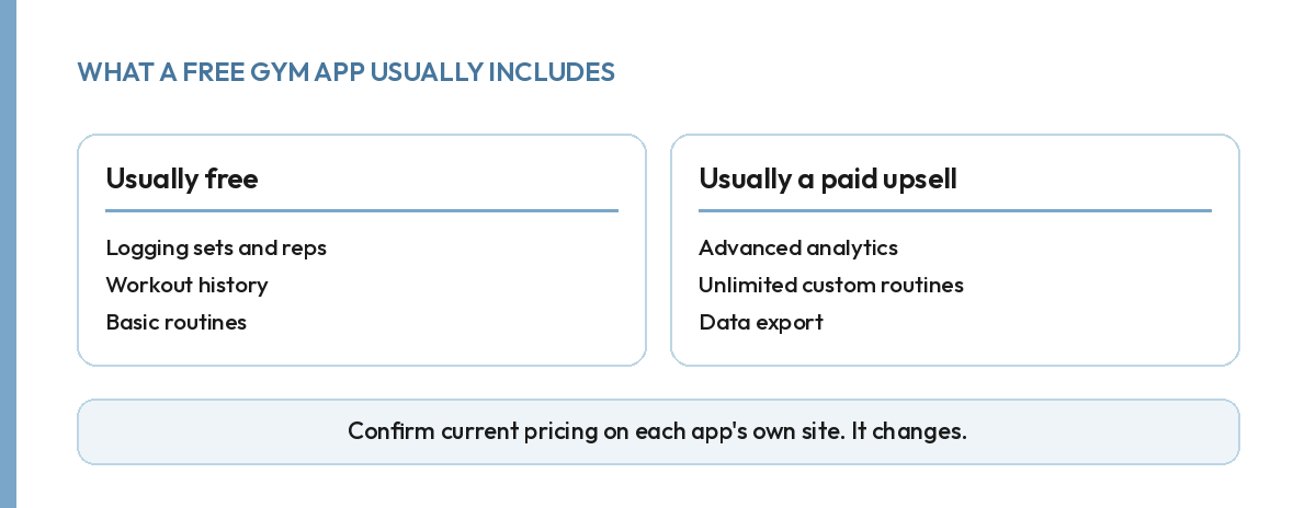 Comparison of what free gym apps usually include versus what is usually a paid upsell