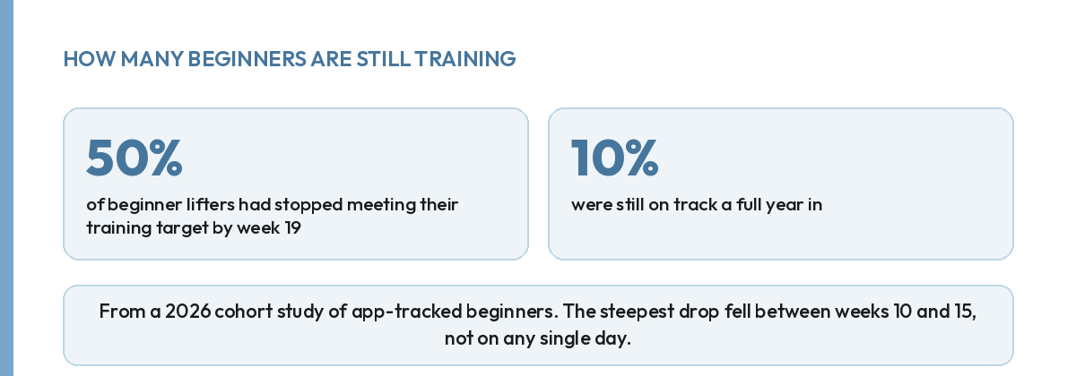 Half of beginner lifters missed their training target by week 19; only 10 percent stayed on track a year in