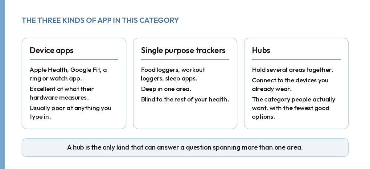 Comparison of three kinds of health tracker app: device apps, single purpose trackers, and hubs