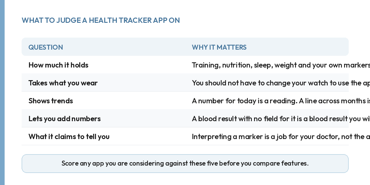 Table of five questions to judge a health tracker app on and why each one matters