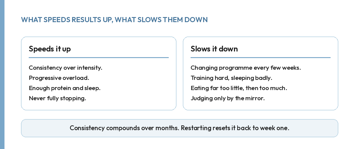 Comparison of habits that speed up training results against habits that slow them down