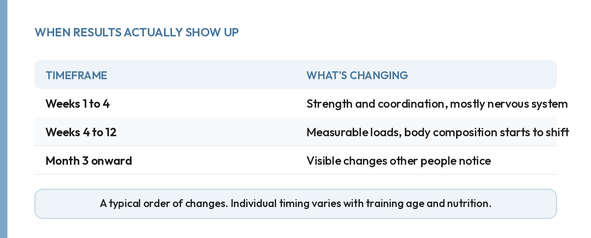 Table showing when strength, measurable and visible changes appear during a training programme