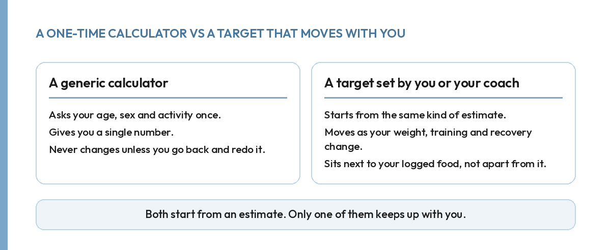 Comparison of a one-time calorie calculator against a target that is set and adjusted over time