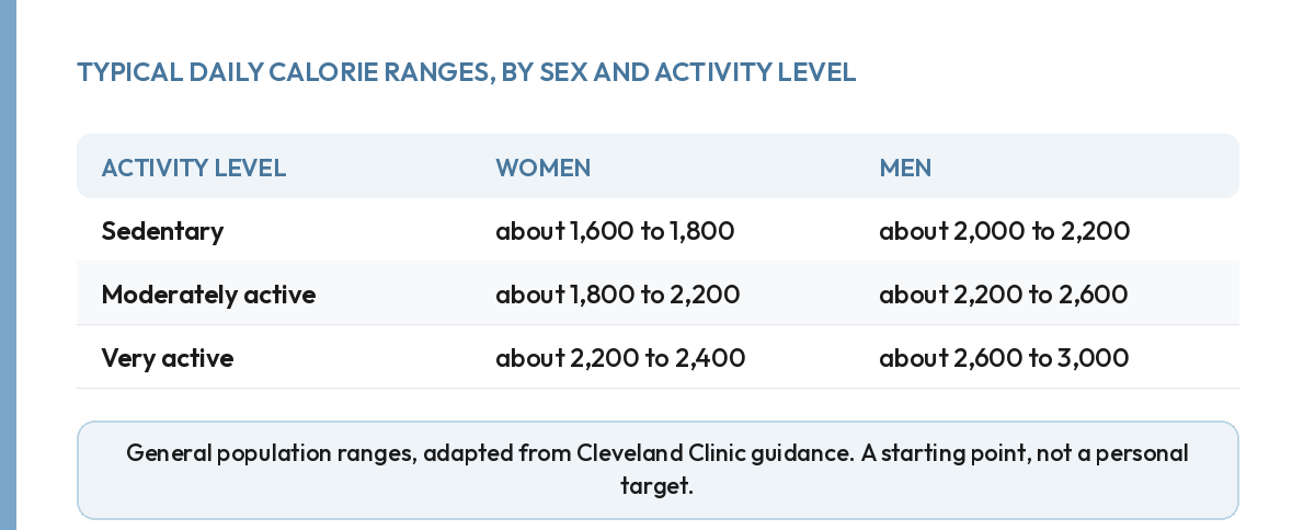 Table of typical daily calorie ranges for women and men at three activity levels