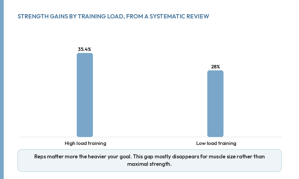 Strength gains by load: high load 35.4 percent versus low load 28.0 percent in a systematic review