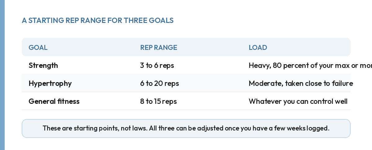 Starting rep ranges by goal: strength 3 to 6, hypertrophy 6 to 20 near failure, general fitness 8 to 15 controllable