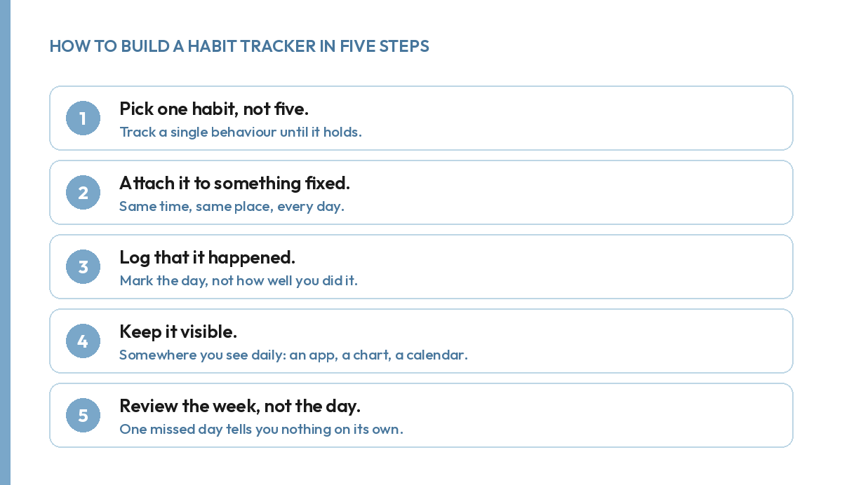 Five steps to build a habit tracker, from picking one habit to reviewing the week instead of the day