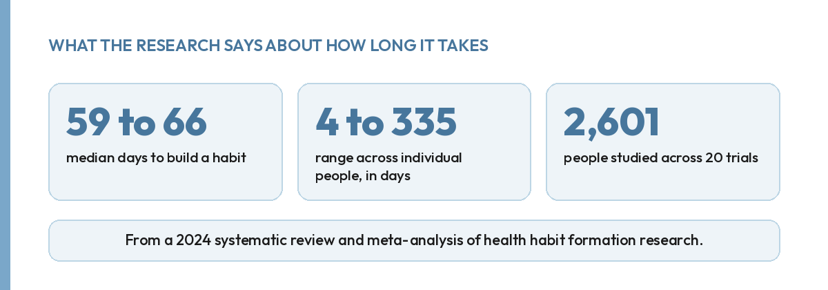 Habit formation research: median 59 to 66 days, range 4 to 335 days, 2,601 people studied across 20 trials
