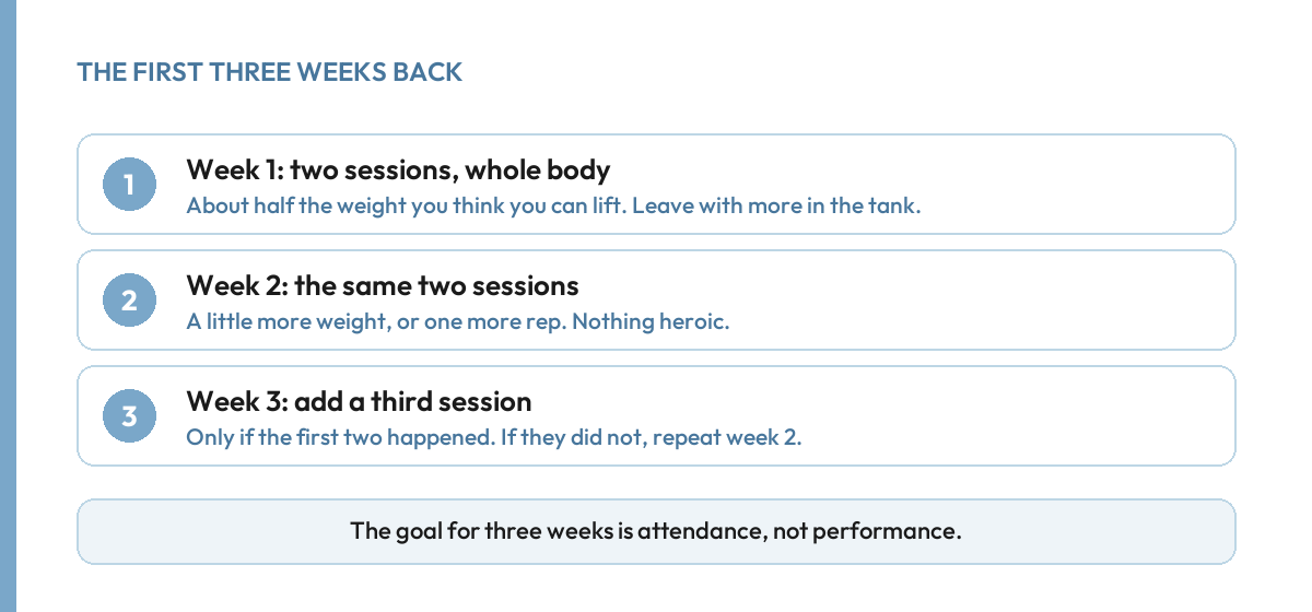 The first three weeks back in the gym: two easy sessions, the same two with a small step up, then a third if those happen