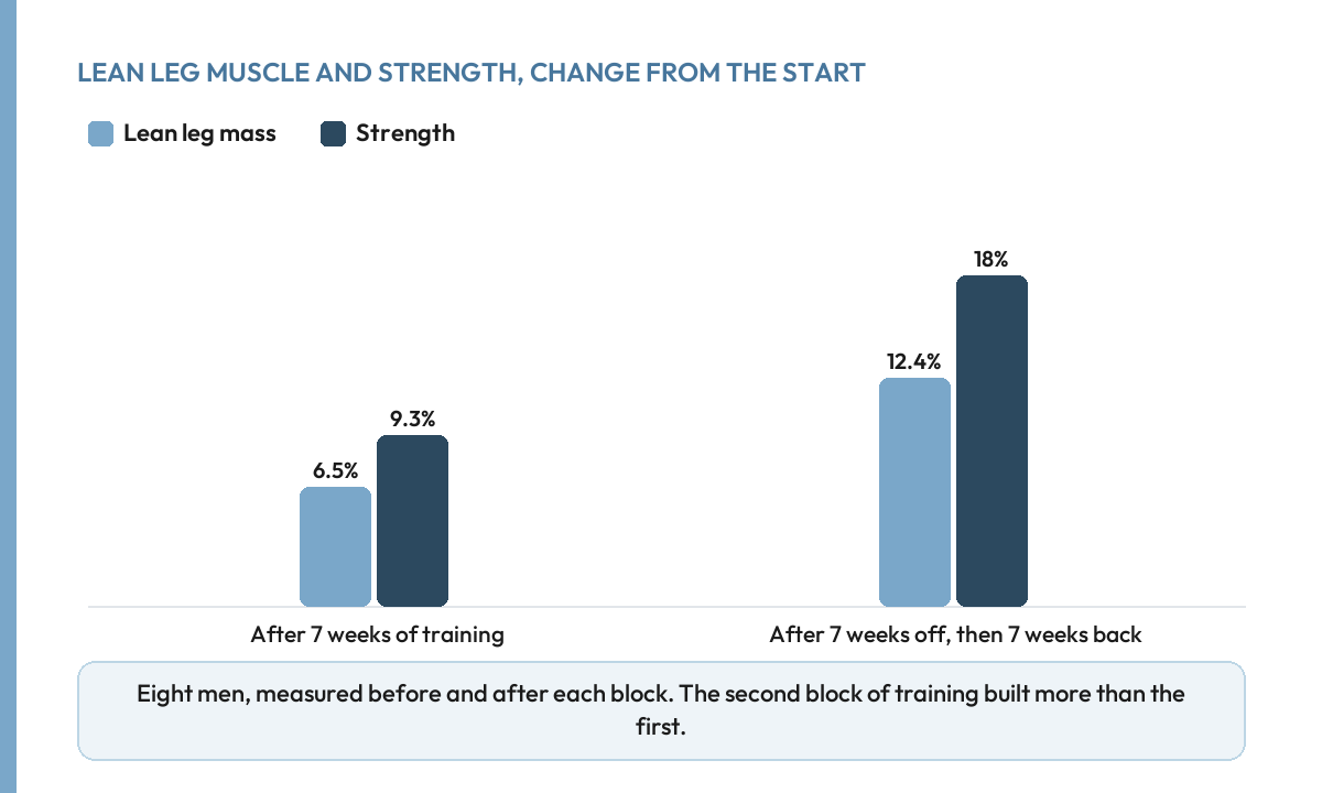 Bar chart: lean leg mass up 6.5 percent, strength 9.3 percent after 7 weeks; 12.4 and 18 percent after 7 weeks off and 7 back