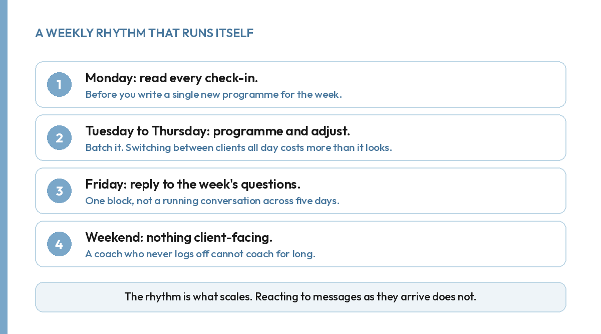 A weekly rhythm for running an online coaching business: check-ins, programming, replies, then a break.