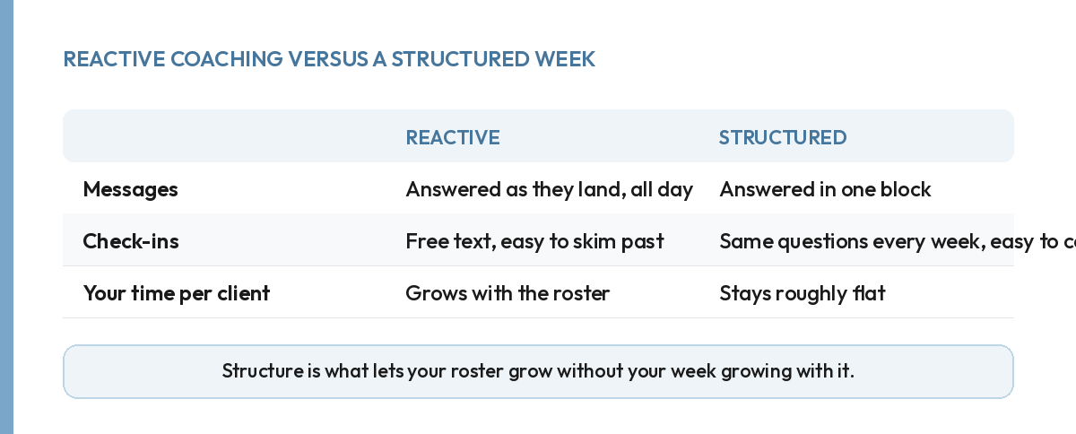 Table comparing reactive coaching to a structured weekly rhythm on messages, check-ins and time per client.