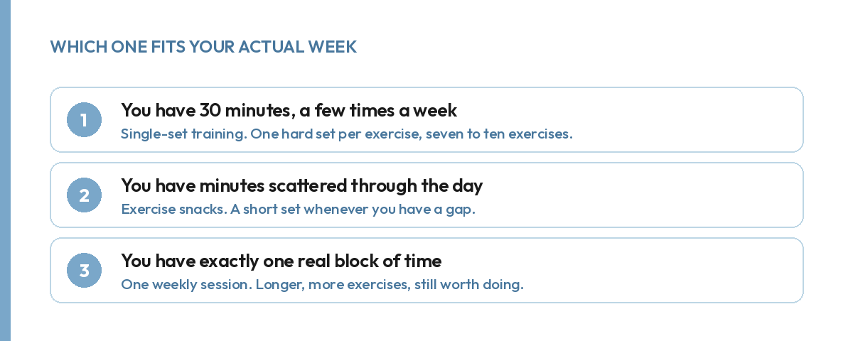Three weekly schedules matched to a method: single-set training, exercise snacking, or one longer session