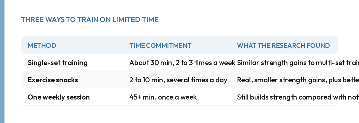 Table comparing single-set training, exercise snacking, and one weekly session as three ways to train with limited time