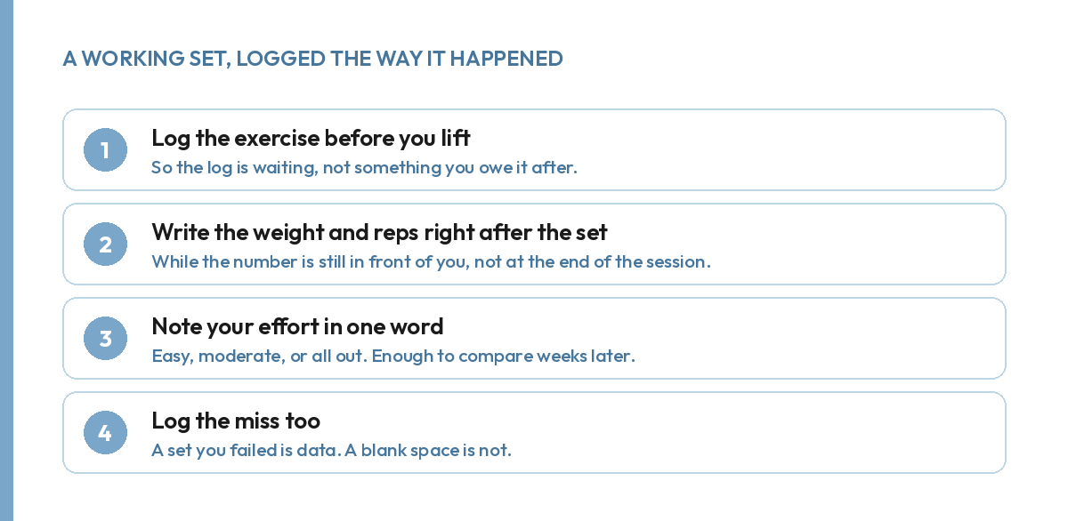 Four steps to log a working set as it happens: exercise, then weight and reps, then effort, then a missed set too