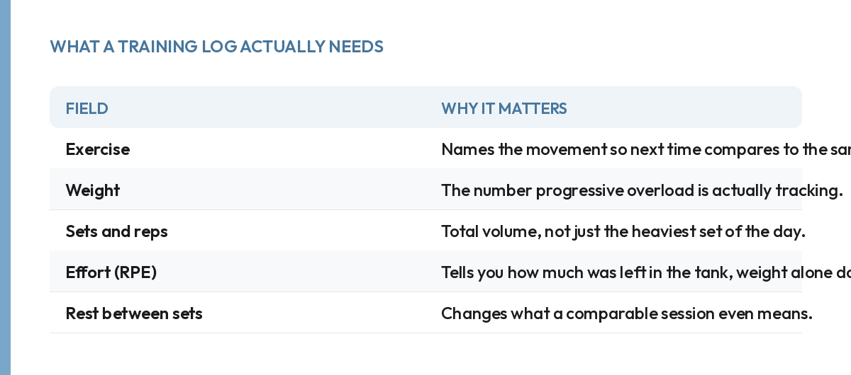 Table of five things a training log needs: exercise, weight, sets and reps, effort, and rest between sets