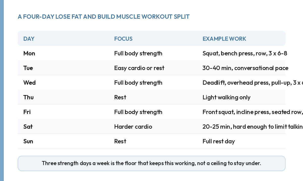 Table of a four day lose fat and build muscle workout split, showing the focus and example work for each day of the week