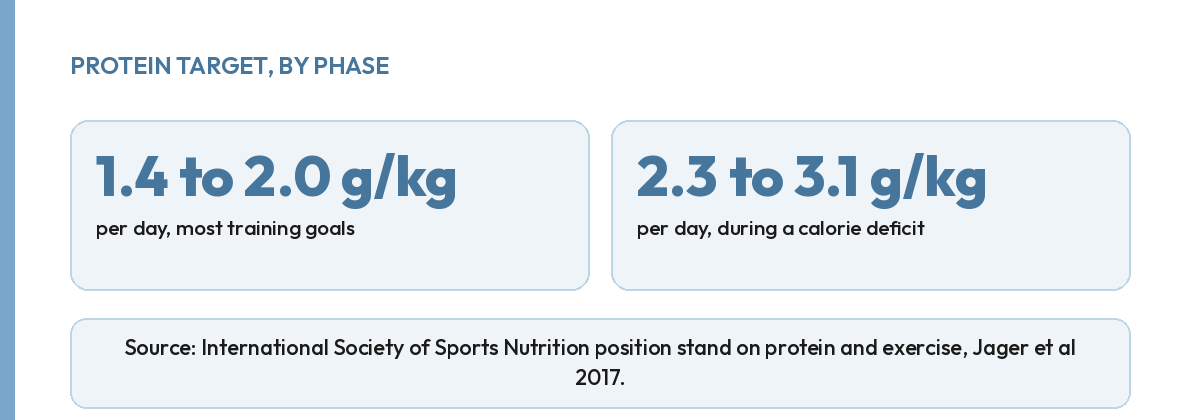 Protein targets in grams per kilogram of body weight: general training versus a calorie deficit