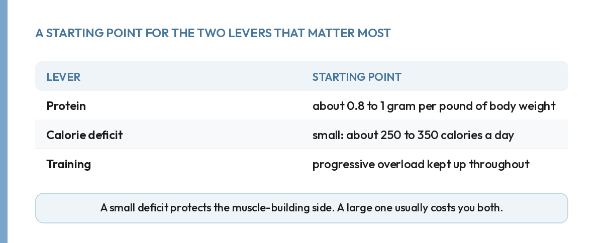 Table of starting points for protein intake, calorie deficit and training when trying to lose fat and build muscle at once