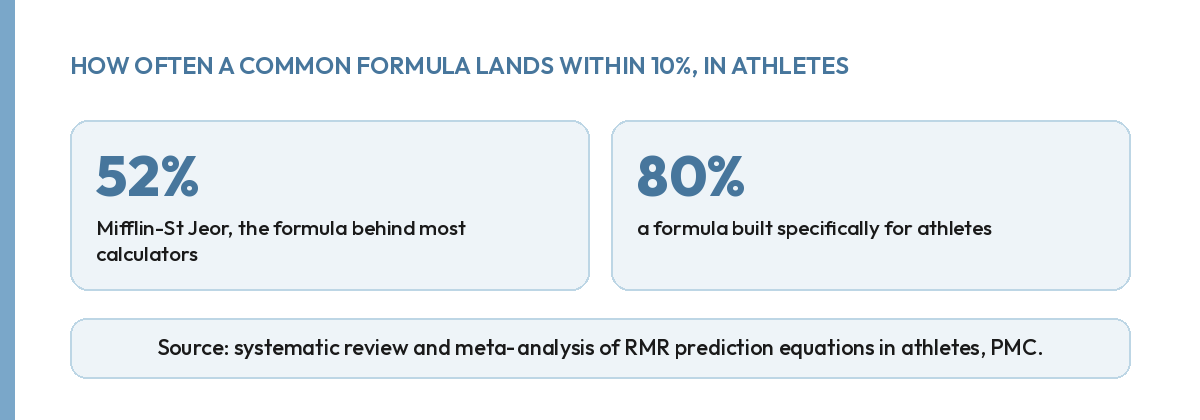 Chart comparing Mifflin-St Jeor accuracy, 52 percent of athletes, to an athlete-specific formula, 80 percent