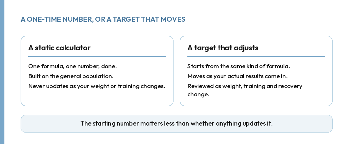 Static macro number versus an adjusted target over time as weight and training change