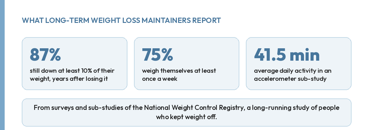 National Weight Control Registry stats: 87 percent held weight loss, 75 percent weigh weekly, 41.5 daily activity minutes