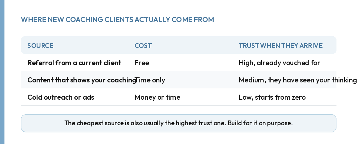 Table comparing referrals, content and cold outreach on cost and the trust a new client arrives with.