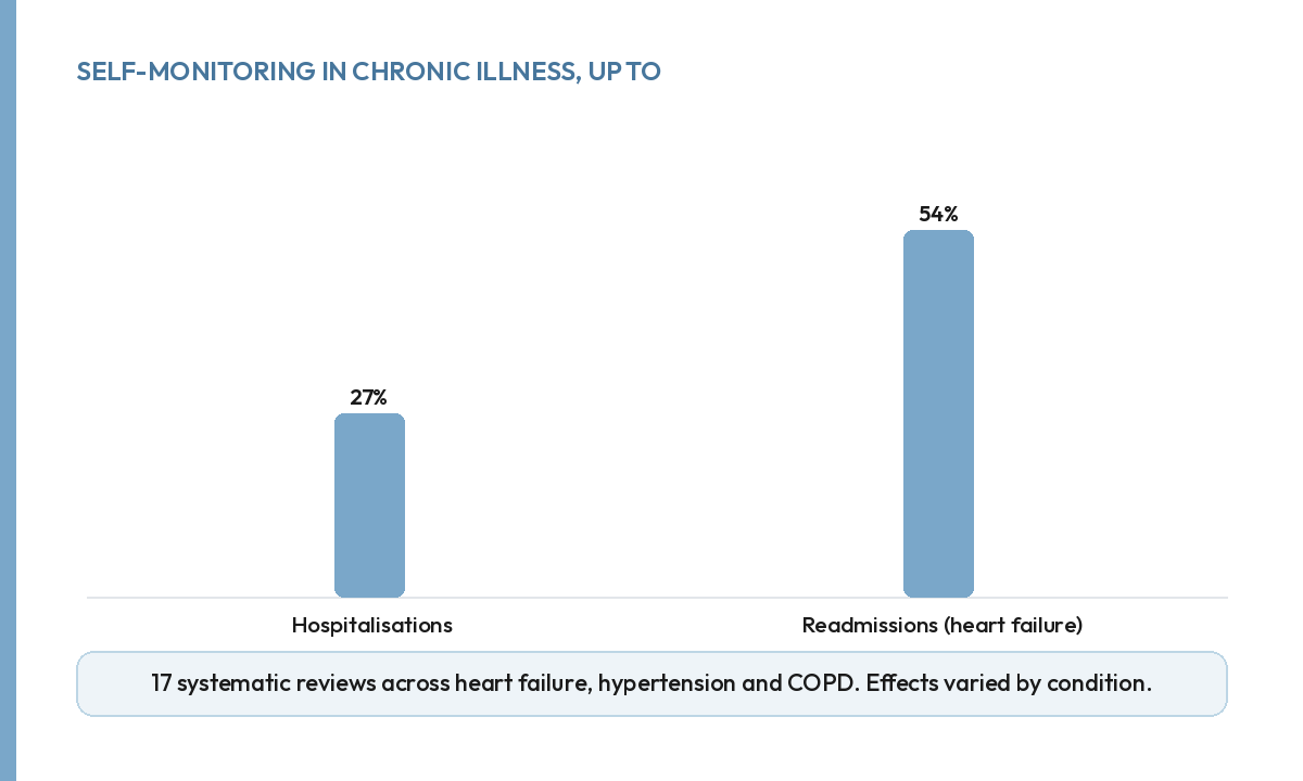 Bar chart: self-monitoring cut hospitalisations up to 27 percent and heart failure readmissions up to 54 percent